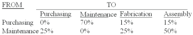 <strong>The Sakicki Manufacturing Company has two service departments - purchasing and maintenance,and two production departments - fabrication and assembly.The distribution of each service department's efforts to the other departments is shown below: The direct operating costs of the departments (including both variable and fixed costs)were as follows: Purchasing $96,000.Maintenance 18,000.Fabrication 72,000.Assembly 48,000.The total cost accumulated in the assembly department using the step method is (calculate all ratios and percentages to 4 decimal places,for example 33.3333%,and round all dollar amounts to the nearest whole dollar):</strong> A)$114,800. B)$119,200. C)$117,000. D)$108,000. E)$126,000.