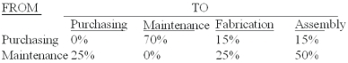 <strong>The Sakicki Manufacturing Company has two service departments - purchasing and maintenance,and two production departments - fabrication and assembly.The distribution of each service department's efforts to the other departments is shown below: The direct operating costs of the departments (including both variable and fixed costs)were as follows: Purchasing $96,000.Maintenance 18,000.Fabrication 72,000.Assembly 48,000.The total cost accumulated in the fabrication department using the reciprocal method is (calculate all ratios and percentages to 4 decimal places,for example 33.3333%,and round all dollar amounts to the nearest whole dollar):</strong> A)$114,800. B)$117,909. C)$116,091. D)$108,000. E)$119,200.