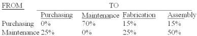 <strong>The Sakicki Manufacturing Company has two service departments - purchasing and maintenance,and two production departments - fabrication and assembly.The distribution of each service department's efforts to the other departments is shown below: The direct operating costs of the departments (including both variable and fixed costs)were as follows: Purchasing $96,000.Maintenance 18,000.Fabrication 72,000.Assembly 48,000.The total cost accumulated in the sales department using the reciprocal method is (calculate all ratios and percentages to 4 decimal places,for example 33.3333%,and round all dollar amounts to the nearest whole dollar):</strong> A)$114,800. B)$117,909. C)$116,091. D)$108,000. E)$119,200.
