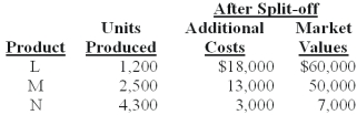 <strong>Hatchett Inc.produces joint products L,M,and N from a joint process.Information concerning a batch produced in May at a joint cost of $75,000 was as follows: The amount of joint costs allocated to product L using the physical measure method is (calculate all ratios and percentages to 4 decimal places,for example 33.3333%,and round all dollar amounts to the nearest whole dollar):</strong> A)$23,438. B)$33,434. C)$40,313. D)$27,109. E)$11,250.