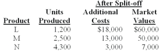<strong>Hatchett Inc.produces joint products L,M,and N from a joint process.Information concerning a batch produced in May at a joint cost of $75,000 was as follows: The amount of joint costs allocated to product M using the physical measure method is (calculate all ratios and percentages to 4 decimal places,for example 33.3333%,and round all dollar amounts to the nearest whole dollar):</strong> A)$23,438. B)$33,434. C)$40,313. D)$27,109. E)$11,250.