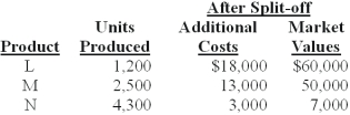 <strong>Hatchett Inc.produces joint products L,M,and N from a joint process.Information concerning a batch produced in May at a joint cost of $75,000 was as follows: The amount of joint costs allocated to product N using the physical measure method is (calculate all ratios and percentages to 4 decimal places,for example 33.3333%,and round all dollar amounts to the nearest whole dollar):</strong> A)$23,438. B)$33,434. C)$40,313. D)$27,109. E)$11,250.