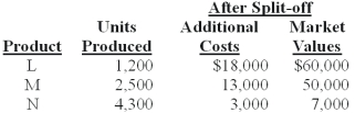 <strong>Hatchett Inc.produces joint products L,M,and N from a joint process.Information concerning a batch produced in May at a joint cost of $75,000 was as follows: The amount of joint costs allocated to product L using the net realizable value method is (calculate all ratios and percentages to 4 decimal places,for example 33.3333%,and round all dollar amounts to the nearest whole dollar):</strong> A)$3,614. B)$11,250. C)$40,312. D)$33,434. E)$37,952.