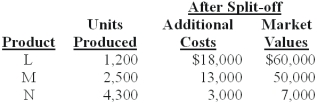Hatchett Inc.produces joint products L,M,and N from a joint process.Information concerning a batch produced in May at a joint cost of $75,000 was as follows:   The amount of joint costs allocated to product M using the net realizable value method is (calculate all ratios and percentages to 4 decimal places,for example 33.3333%,and round all dollar amounts to the nearest whole dollar) : A) $3,614. B) $11,250. C) $40,312. D) $33,434. E) $37,952.