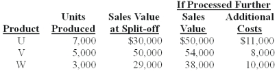 Russell Co.produces three products - U,V,and W - from a joint process.Each product may be sold at the split-off point or processed further.Additional processing requires no special facilities,and production costs of further processing are entirely variable and traceable to the products involved.Last year all three products were processed beyond split-off.Joint production costs for the year were $70,000.Sales values and costs needed to evaluate Russell's production policy follow.   The amount of joint costs allocated to product W using the sales value at split-off method is (calculate all ratios and percentages to 4 decimal places,for example 33.3333%,and round all dollar amounts to the nearest whole dollar) : A) $19,266. B) $32,110. C) $18,624. D) $28,496. E) $17,345.