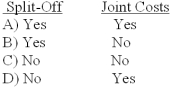 Relative sales value at split-off is used to allocate: Cost Beyond   A) A B) B C) C D) D