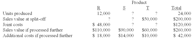 Johns Company manufactures products R,S,and T from a joint process.The following information is available:   Assuming that joint product costs are allocated using the relative-sales-value at split-off approach,what was the sales value at split-off for products R and S?   A) A B) B C) C D) D E) E