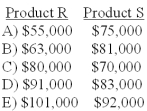 Johns Company manufactures products R,S,and T from a joint process.The following information is available:   Assuming that joint product costs are allocated using the relative-sales-value at split-off approach,what was the sales value at split-off for products R and S?   A) A B) B C) C D) D E) E