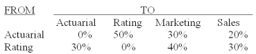 <strong>The Insurance Plus Company has two service departments - actuarial and premium rating,and two production departments - marketing and sales.The distribution of each service department's efforts to the other departments is shown below: The direct operating costs of the departments (including both variable and fixed costs)were as follows: Actuarial $50,000.Premium Rating $40,000.Marketing $60,000.Sales $70,000.The total cost accumulated in the marketing department using the direct method is (calculate all ratios and percentages to 4 decimal places,for example 33.3333%,and round all dollar amounts to the nearest whole dollar):</strong> A)$52,857. B)$60,000. C)$112,857. D)$130,000. E)$142,857.