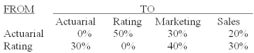 <strong>The Insurance Plus Company has two service departments - actuarial and premium rating,and two production departments - marketing and sales.The distribution of each service department's efforts to the other departments is shown below: The direct operating costs of the departments (including both variable and fixed costs)were as follows: Actuarial $50,000.Premium Rating $40,000.Marketing $60,000.Sales $70,000.The total cost accumulated in the sales department using the direct method is (calculate all ratios and percentages to 4 decimal places,for example 33.3333%,and round all dollar amounts to the nearest whole dollar):</strong> A)$37,143. B)$70,000. C)$100,000. D)$107,143. E)$137,143.