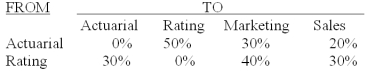 <strong>The Insurance Plus Company has two service departments - actuarial and premium rating,and two production departments - marketing and sales.The distribution of each service department's efforts to the other departments is shown below: The direct operating costs of the departments (including both variable and fixed costs)were as follows: Actuarial $50,000.Premium Rating $40,000.Marketing $60,000.Sales $70,000.The total cost accumulated in the marketing department using the step method is (calculate all ratios and percentages to 4 decimal places,for example 33.3333%,and round all dollar amounts to the nearest whole dollar):</strong> A)$37,143. B)$52,143. C)$60,000. D)$97,143. E)$112,143.