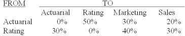 <strong>The Insurance Plus Company has two service departments - actuarial and premium rating,and two production departments - marketing and sales.The distribution of each service department's efforts to the other departments is shown below: The direct operating costs of the departments (including both variable and fixed costs)were as follows: Actuarial $50,000.Premium Rating $40,000.Marketing $60,000.Sales $70,000.The total cost accumulated in the sales department using the step method is (calculate all ratios and percentages to 4 decimal places,for example 33.3333%,and round all dollar amounts to the nearest whole dollar):</strong> A)$70,000. B)$107,857. C)$127,857. D)$137,857. E)$140,000.