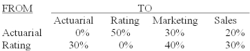 <strong>The Insurance Plus Company has two service departments - actuarial and premium rating,and two production departments - marketing and sales.The distribution of each service department's efforts to the other departments is shown below: The direct operating costs of the departments (including both variable and fixed costs)were as follows: Actuarial $50,000.Premium Rating $40,000.Marketing $60,000.Sales $70,000.The total cost accumulated in the marketing department using the reciprocal method is (calculate all ratios and percentages to 4 decimal places,for example 33.3333%,and round all dollar amounts to the nearest whole dollar):</strong> A)$112,471. B)$122,471. C)$130,000. D)$142,471. E)$150,000.