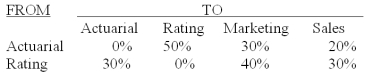 <strong>The Insurance Plus Company has two service departments - actuarial and premium rating,and two production departments - marketing and sales.The distribution of each service department's efforts to the other departments is shown below: The direct operating costs of the departments (including both variable and fixed costs)were as follows: Actuarial $50,000.Premium Rating $40,000.Marketing $60,000.Sales $70,000.The total cost accumulated in the sales department using the reciprocal method is (calculate all ratios and percentages to 4 decimal places,for example 33.3333%,and round all dollar amounts to the nearest whole dollar):</strong> A)$14,588. B)$84,588. C)$107,529. D)$160,000. E)$177,529.