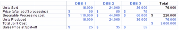 Marin Products produces three products - DBB-1,DBB-2,and DBB-3 from a joint process.Each product may be sold at the split-off point or processed further.Additional processing requires no special facilities,and production costs of further processing are entirely variable and traceable to the products involved.Key information about Marin's production,sales,and costs follows.   The amount of joint costs allocated to product DBB-3 using the physical measure method is (calculate all ratios and percentages to 4 decimal places,for example 33.3333%,and round all dollar amounts to the nearest whole dollar) : A) $54,243. B) $757,895. C) $1,705,263. D) $49,202. E) $1,136,842.