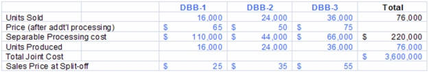 Marin Products produces three products - DBB-1,DBB-2,and DBB-3 from a joint process.Each product may be sold at the split-off point or processed further.Additional processing requires no special facilities,and production costs of further processing are entirely variable and traceable to the products involved.Key information about Marin's production,sales,and costs follows.   The amount of joint costs allocated to product DBB-1 using the sales value at split-off method is (calculate all ratios and percentages to 4 decimal places,for example 33.3333%,and round all dollar amounts to the nearest whole dollar) : A) $939,130. B) $216,870. C) $447,205. D) $420,335. E) $2,213,665.