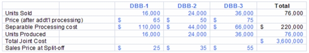 Marin Products produces three products - DBB-1,DBB-2,and DBB-3 from a joint process.Each product may be sold at the split-off point or processed further.Additional processing requires no special facilities,and production costs of further processing are entirely variable and traceable to the products involved.Key information about Marin's production,sales,and costs follows.   The amount of joint costs allocated to product DBB-3 using the sales value at split-off method is (calculate all ratios and percentages to 4 decimal places,for example 33.3333%,and round all dollar amounts to the nearest whole dollar) : A) $939,130. B) $216,870. C) $447,205. D) $420,335. E) $2,213,665.