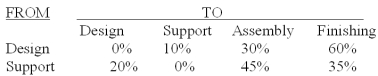 <strong>Hartwicke Manufacturing Company has two service departments - product design and engineering support,and two production departments - assembly and finishing.The distribution of each service department's efforts to the other departments is shown below: The direct operating costs of the departments (including both variable and fixed costs)were as follows: Design $120,000.Engineering Support $240,000.Assembly $660,000.Finishing $870,000.The total cost accumulated in the assembly department using the step method is (calculate all ratios and percentages to 4 decimal places,for example 33.3333%,and round all dollar amounts to the nearest whole dollar):</strong> A)$367,550. B)$1,890,000. C)$1,052,250. D)$995,800. E)$837,750.