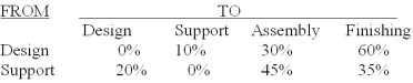 <strong>Hartwicke Manufacturing Company has two service departments - product design and engineering support,and two production departments - assembly and finishing.The distribution of each service department's efforts to the other departments is shown below: The direct operating costs of the departments (including both variable and fixed costs)were as follows: Design $120,000;Engineering Support $240,000;Assembly $660,000;Finishing $870,000.The total cost accumulated in the finishing department using the step method is (calculate all ratios and percentages to 4 decimal places,for example 33.3333%,and round all dollar amounts to the nearest whole dollar):</strong> A)$367,550. B)$1,890,000. C)$1,052,250. D)$995,800. E)$837,750.