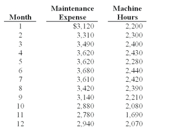 Felinas Inc.produces floor mats for cars and trucks.The owner,Kenneth Felinas,asked you to assist him in estimating his maintenance costs.Together,Mr.Felinas and you determined that the single best cost driver for maintenance costs was machine hours.Below are data from the previous fiscal year for maintenance expense and machine hours:   Using the high-low method,unit variable cost is calculated to be: A) $1.31. B) $1.59. C) $1.36. D) $1.14. E) $1.20.