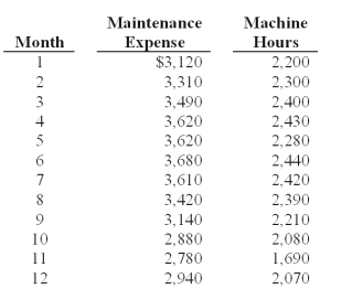 Felinas Inc.produces floor mats for cars and trucks.The owner,Kenneth Felinas,asked you to assist him in estimating his maintenance costs.Together,Mr.Felinas and you determined that the single best cost driver for maintenance costs was machine hours.Below are data from the previous fiscal year for maintenance expense and machine hours:   Using the high-low method,total monthly fixed cost is calculated to be: A) $484. B) $364. C) $752. D) $259. E) $898.