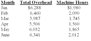 Audio Zone Co.needs to prepare pro forma financial statements for the next fiscal year.To do so,the company must forecast its total overhead cost.The actual machine hours and total overhead cost are presented below for the past six months.   Using the high-low method,unit variable overhead cost is calculated to be: A) $1.40 B) $1.50 C) $1.60 D) $1.80 E) $1.90