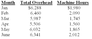 Audio Zone Co.needs to prepare pro forma financial statements for the next fiscal year.To do so,the company must forecast its total overhead cost.The actual machine hours and total overhead cost are presented below for the past six months.   Using the high-low method,total monthly fixed overhead cost is calculated to be: A) $2,626. B) $2,698. C) $2,512. D) $2,590. E) $2,722.