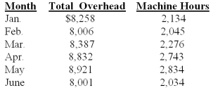 Thompson Refrigerators Inc.needs to prepare pro forma financial statements for the next fiscal year.To do so,the company must forecast its total overhead cost.The actual machine hours and total overhead cost are presented below for the past six months.   Using the high-low method,unit variable overhead cost is calculated to be: A) $1.35. B) $1.15 C) $1.40. D) $1.65. E) $1.25.