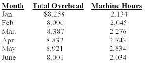 Thompson Refrigerators Inc.needs to prepare pro forma financial statements for the next fiscal year.To do so,the company must forecast its total overhead cost.The actual machine hours and total overhead cost are presented below for the past six months.   Using the high-low method,total monthly fixed overhead cost is calculated to be: A) $5,326.10 B) $5,462.80 C) $5,661.90 D) $5,890.30 E) $5,972.40