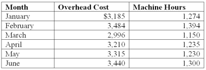 Home Remodeling Inc.recently obtained a short-term bank loan from City National Bank.The bank required that certain credit information and pro forma financial statements be maintained through the life of the loan.In order to prepare the pro forma statements,Home Remodeling must forecast total overhead cost.The actual machine hours and overhead cost are presented below for the past six months.   Using the high-low method,total monthly fixed overhead cost is calculated to be: A) $626. B) $696. C) $612. D) $690. E) $722.