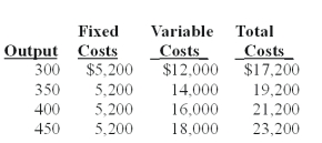 The following costs were for Optimal View Inc. ,a contact lens manufacturer:   At an output level of 425 lenses,per unit variable cost is calculated to be: A) $34.29. B) $48.00. C) $30.00. D) $35.56. E) $40.00.