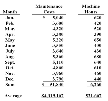 Burmer Co.has accumulated data to use in preparing its annual profit plan for the upcoming year.The cost behavior pattern of the maintenance costs must be determined.The accounting staff suggested that linear regression be employed to derive an equation for maintenance hours and costs.Data regarding the maintenance hours and costs for the last year and the results of the regression analysis are as follows:   Average cost per hour ($51,830 / 6,260) = $8.28 (rounded to the nearest cent) r = .99821;r<sup>2</sup>= .99642. Using the high-low method,unit variable cost is calculated to be (round to the nearest cent) : A) $6.83. B) $8.67. C) $6.78. D) $7.88. E) $6.48.