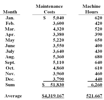 Burmer Co.has accumulated data to use in preparing its annual profit plan for the upcoming year.The cost behavior pattern of the maintenance costs must be determined.The accounting staff suggested that linear regression be employed to derive an equation for maintenance hours and costs.Data regarding the maintenance hours and costs for the last year and the results of the regression analysis are as follows:   Average cost per hour ($51,830 / 6,260) = $8.28 (rounded to the nearest cent) r = .99821 r<sup>2</sup>= .99642 Using the high-low method,total monthly fixed cost is calculated to be (rounded) : A) $757. B) $854. C) $752. D) $784. E) $716.