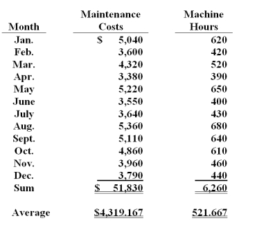 Burmer Co.has accumulated data to use in preparing its annual profit plan for the upcoming year.The cost behavior pattern of the maintenance costs must be determined.The accounting staff suggested that linear regression be employed to derive an equation for maintenance hours and costs.Data regarding the maintenance hours and costs for the last year and the results of the regression analysis are as follows:   Average cost per hour ($51,830 / 6,260) = $8.28 (rounded to the nearest cent) r = .99821;r<sup>2</sup>= .99642. Using the high-low method,total maintenance cost for 600 hours is calculated to be (rounded) : A) $5,293. B) $4,814. C) $5,528. D) $4,913. E) $5,106.