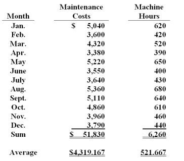 Burmer Co.has accumulated data to use in preparing its annual profit plan for the upcoming year.The cost behavior pattern of the maintenance costs must be determined.The accounting staff suggested that linear regression be employed to derive an equation for maintenance hours and costs.Data regarding the maintenance hours and costs for the last year and the results of the regression analysis are as follows:   Average cost per hour ($51,830 / 6,260) = $8.28 (rounded to the nearest cent) r = .99821;r 2= .99642. The percent of the total variance that can be explained by the regression equation is: A) 99.821%. B) 69.670% C) 81.049% D) 99.780%. E) 99.642%.