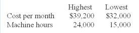 The maintenance expenses of a company are to be analyzed for purposes of constructing a flexible budget.Examination of past records disclosed the following costs and volume measures:   Using the high-low-point method of analysis,the estimated variable cost per machine hour is: A) $1.25. B) $12.50. C) $0.80. D) $0.08. Unit variable cost = ($39,200 - $32,000) /(24,000 - 15,000) = $0.80