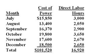 Jackson,Inc.is preparing a budget for the coming year and requires a breakdown of the cost of electrical power used in its factory into the fixed and variable elements.The following data on the cost of power used and direct labor hours worked are available for the last six months of this year:   Assuming that Jackson uses the high-low method of analysis,the estimated variable cost of steam per direct labor hour is: A) $4.00. B) $5.42. C) $5.82. D) $6.00. = Unit variable cost = ($19,800 - $13,400) /(3,650 - 2,050) = $4.00