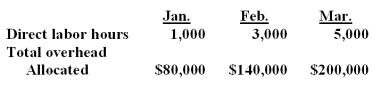 A company allocates its variable factory overhead based on direct labor hours.During the past three months,the actual direct labor hours and the total factory overhead allocated were as follows:   Based upon this information,monthly fixed factory overhead was: A) $30,000. B) $50,000. C) $46,667. D) $33,333. Using January and March: Unit variable cost = ($200,000 - $80,000) /(5,000 - 1,000) = $30 Fixed cost = $200,000 - (5,000 x $30) = $50,000.= $80,000 - (1,000 x $30) = $50,000