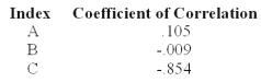 As a preliminary step in the selection of variables to use in a statistical-forecasting model,the management accountant has calculated the coefficient of correlation between the firm's sales and three economic indexes.The results were as follows:   Which of the following statements indicates the best course of action for the auditor to take in the development of a forecasting model? A) Drop all three indexes from further consideration because a coefficient of correlation of + 1.0 is necessary for a statistically significant relationship. B) Include only indexes B and C in the model because they have the only negative coefficients of correlation. C) Include only index C in the model because its coefficient of correlation is relatively high and therefore probably statistically significant,while the coefficients of indexes A and B are likely to be insignificant. D) Include only index A in the model because it has the only positive coefficient of correlation.