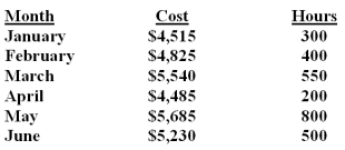 Sterling Glass Company uses the high-low method to analyze mixed costs.The following information relates to the production data for the first six months of the year.   How should the cost function be properly stated? A) Y = $2,025 + $2.50H. B) Y = $3,890 + $2.00H. C) Y = $4,085 + $2.00H. D) Y = $5,260 + $2.50H. Unit variable cost = ($5,685 - $4,485) /(800 - 200) = $2.00.Fixed cost = $5,685 - (800 x $2.00) = $4,085 or $4,485 - (200 x $2.00) = $4,085