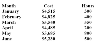 Sterling Glass Company uses the high-low method to analyze mixed costs.The following information relates to the production data for the first six months of the year.   What is the estimated total cost at an operating level of 900 hours? A) $5,275. B) $5,745. C) $5,115. D) $5,885. Total cost = $4,085 + ($2.00 x 900) = $5,885