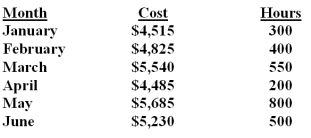 Sterling Glass Company uses the high-low method to analyze mixed costs.The following information relates to the production data for the first six months of the year.   What is the estimated total cost at an operating level of 150 hours? A) $4,385.00. B) $4,785.20. C) $4,185.65. D) $4,875.00. TC = $4,085 + ($2.00 x 150) = $4,385