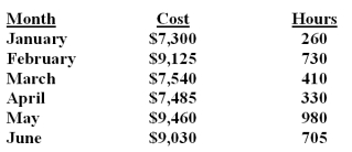 Pearson Electric Company uses the high-low method to analyze mixed costs.The following information relates to the production data for the first six months of the year.   How should the cost function be properly stated? A) Y = $6,025 + $2.00H. B) Y = $6,520 + $3.00H. C) Y = $6,085 + $2.00H. D) Y = $6,250 + $3.00H. Unit variable cost = ($9,460 - $7,300) /(980 - 260) = $3.00.Fixed cost = $9,460 - (980 x $3.00) = $6,520 or $7,300 - (260 x $3.00) = $6,520