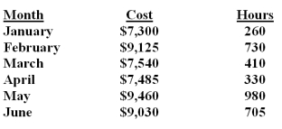 Pearson Electric Company uses the high-low method to analyze mixed costs.The following information relates to the production data for the first six months of the year.   What is the estimated total cost at an operating level of 1,180 hours? A) $10,060. B) $10,145. C) $10,015. D) $10,805. Total cost = $6,520 + ($3.00 x 1,180) = $10,060