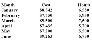 Microdash Company uses the high-low method to analyze mixed costs.The following information relates to the production data for the first six months of the year.   How should the cost function be properly stated? A) Y = $1,025 + $1.24H. B) Y = $875 + $1.15H. C) Y = $8,542 + $0.145H. D) Y = $9,263 + $0.162H. Using March and May.Unit variable cost = ($9,500 - $7,200) /(7,500 - 5,500) = $1.15.Fixed cost = $9,500 - (7,500 x $1.15) = $875.= $7,200 - (5,500 x $1.15) = $875