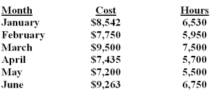 Microdash Company uses the high-low method to analyze mixed costs.The following information relates to the production data for the first six months of the year.   What is the estimated total cost at an operating level of 8,000 hours? A) $9,500. B) $9,835. C) $10,135. D) $10,075. Total cost = $875 + (8,000 x $1.15) = $10,075