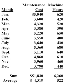 Burmer Co.has accumulated data to use in preparing its annual profit plan for the upcoming year.The cost behavior pattern of the maintenance costs must be determined.Data regarding the machine hours and maintenance costs for the last year and the results of the regression analysis are as follows:   A staff assistant has run regression analyses on the data and obtained the following output using Excel:   The t statistic for the independent variable: A) Is statistically significant at less than 5% risk. B) At 11.46,is statistically significant. C) At 52.78,is too large to be statistically significant. D) Lies somewhere between 6.491 and 7.063. The t statistic is 52.78,and is considerably larger than the desired level of 2.0;the p-value or risk level is.000000000000144 which is significantly less than a risk level of 5%.