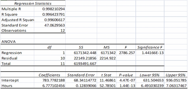 Burmer Co.has accumulated data to use in preparing its annual profit plan for the upcoming year.The cost behavior pattern of the maintenance costs must be determined.Data regarding the machine hours and maintenance costs for the last year and the results of the regression analysis are as follows:   A staff assistant has run regression analyses on the data and obtained the following output using Excel:   The t statistic for the independent variable: A) Is statistically significant at less than 5% risk. B) At 11.46,is statistically significant. C) At 52.78,is too large to be statistically significant. D) Lies somewhere between 6.491 and 7.063. The t statistic is 52.78,and is considerably larger than the desired level of 2.0;the p-value or risk level is.000000000000144 which is significantly less than a risk level of 5%.