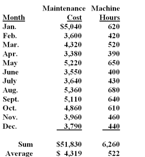 Burmer Co.has accumulated data to use in preparing its annual profit plan for the upcoming year.The cost behavior pattern of the maintenance costs must be determined.Data regarding the machine hours and maintenance costs for the last year and the results of the regression analysis are as follows:   A staff assistant has run regression analyses on the data and obtained the following output using Excel:   The 95% confidence range for a prediction of monthly manufacturing cost using the model is: A) From $631 to $936 B) From $6.49 to $7.06 C) The range of +/- $47.06 around the predicted amount D) The range of +/- $47.06 x 2 = $94.12 around the predicted amount The standard error of the estimate is the basis for assessing the confidence range around the predicted amount;for 95% confidence,the range is equal to two multiplied times SE