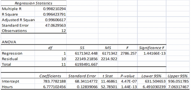 Burmer Co.has accumulated data to use in preparing its annual profit plan for the upcoming year.The cost behavior pattern of the maintenance costs must be determined.Data regarding the machine hours and maintenance costs for the last year and the results of the regression analysis are as follows:   A staff assistant has run regression analyses on the data and obtained the following output using Excel:   The 95% confidence range for a prediction of monthly manufacturing cost using the model is: A) From $631 to $936 B) From $6.49 to $7.06 C) The range of +/- $47.06 around the predicted amount D) The range of +/- $47.06 x 2 = $94.12 around the predicted amount The standard error of the estimate is the basis for assessing the confidence range around the predicted amount;for 95% confidence,the range is equal to two multiplied times SE
